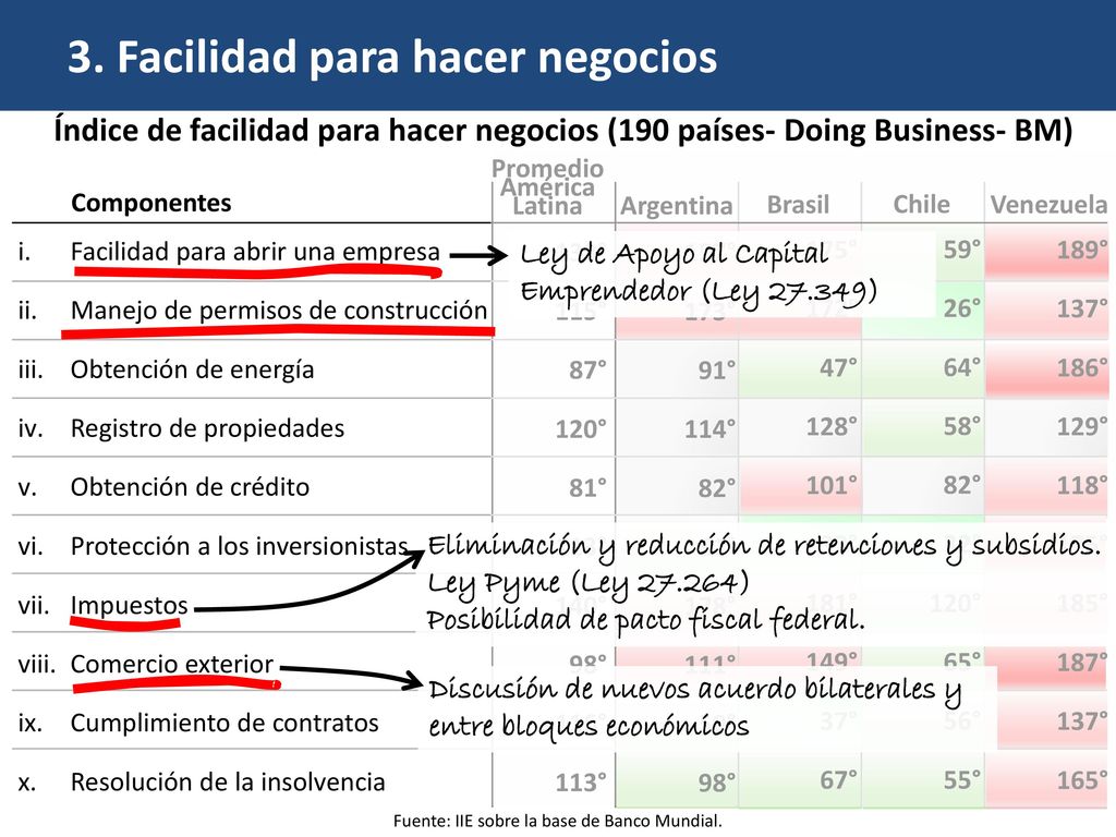 Promedio América Latina