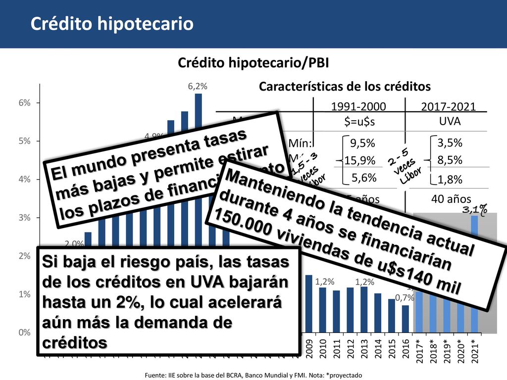 Crédito hipotecario/PBI Características de los créditos
