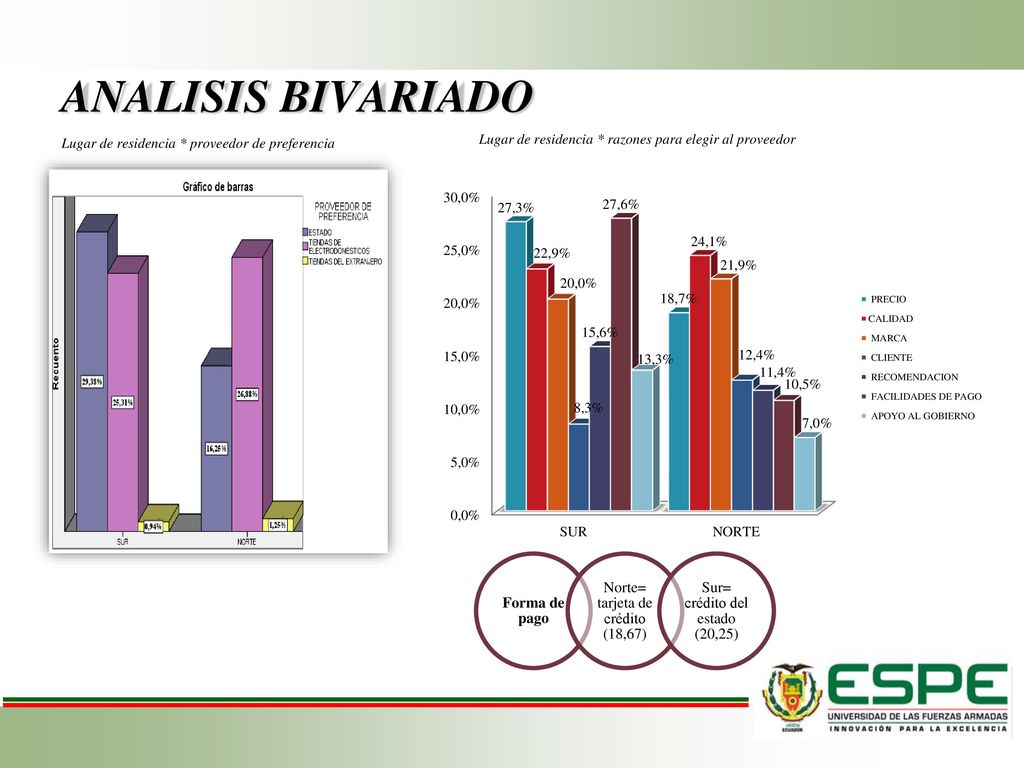 ANALISIS BIVARIADO Lugar de residencia * proveedor de preferencia
