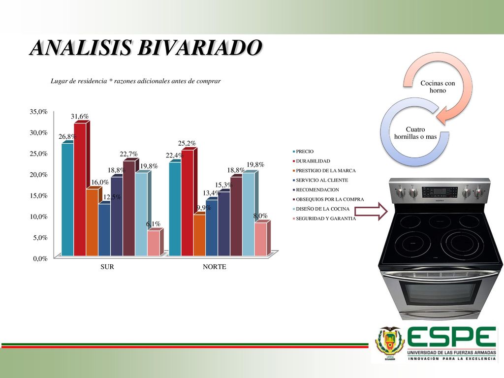 ANALISIS BIVARIADO Cocinas con horno. Cuatro hornillas o mas. Lugar de residencia * razones adicionales antes de comprar.
