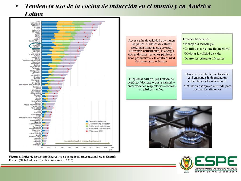 90% de su energía es utilizada para cocinar los alimentos