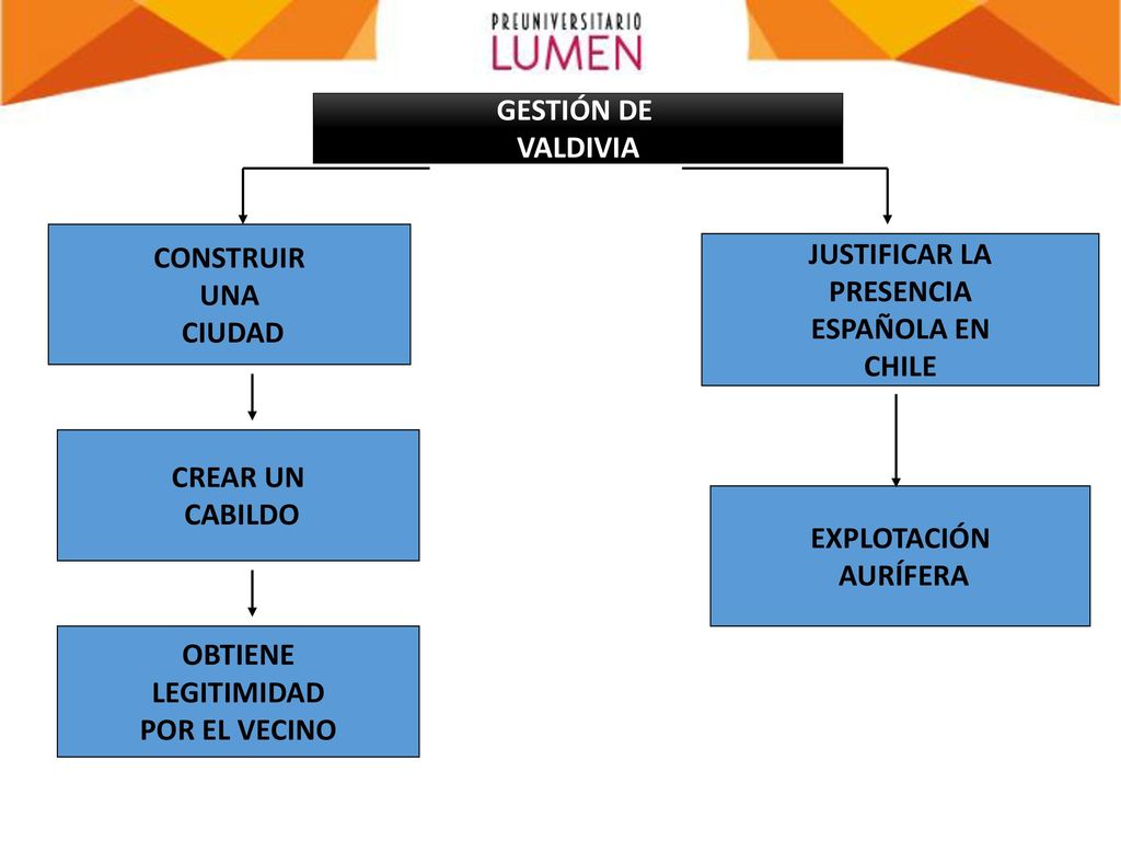 GESTIÓN DE VALDIVIA. CONSTRUIR. UNA. CIUDAD. JUSTIFICAR LA. PRESENCIA. ESPAÑOLA EN. CHILE. CREAR UN.