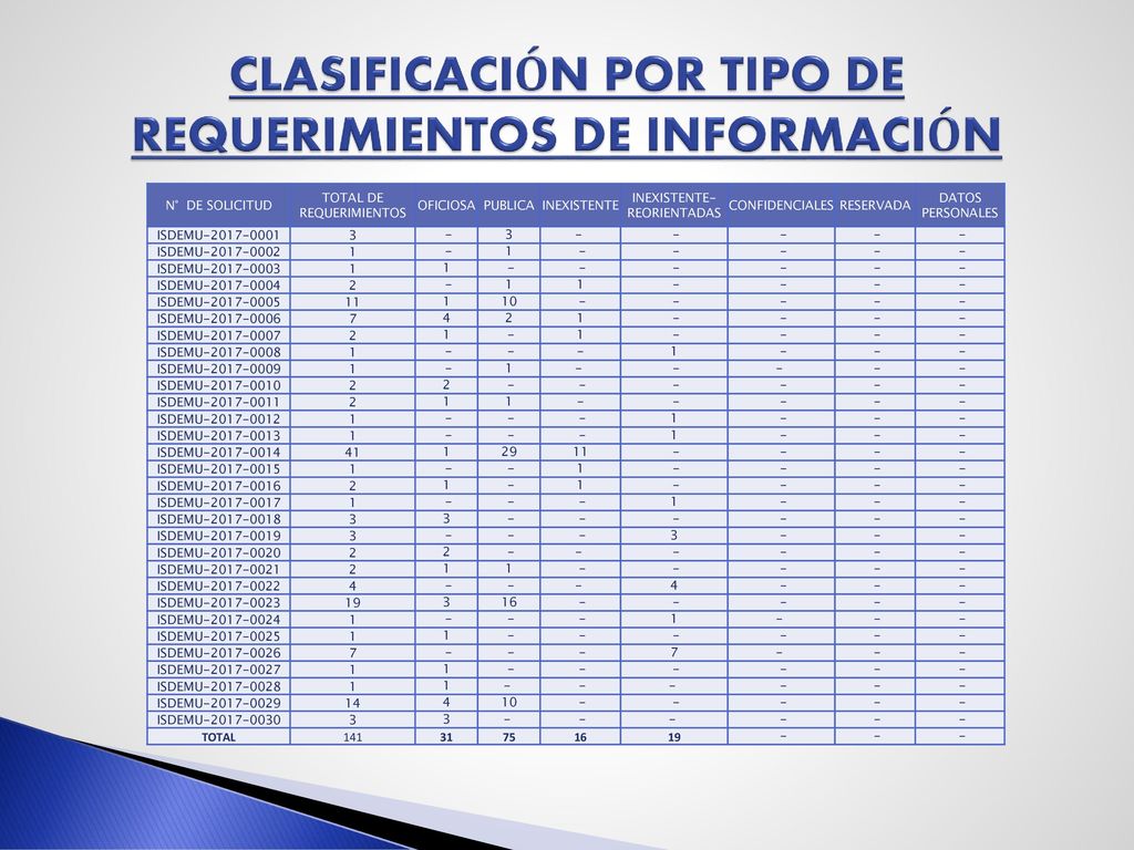 CLASIFICACIÓN POR TIPO DE REQUERIMIENTOS DE INFORMACIÓN