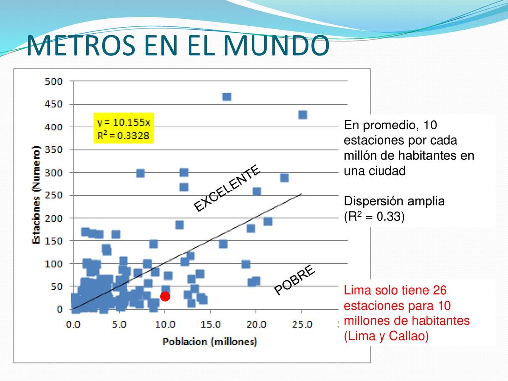 METROS EN EL MUNDO En promedio, 10 estaciones por cada millón de habitantes en una ciudad. Dispersión amplia.