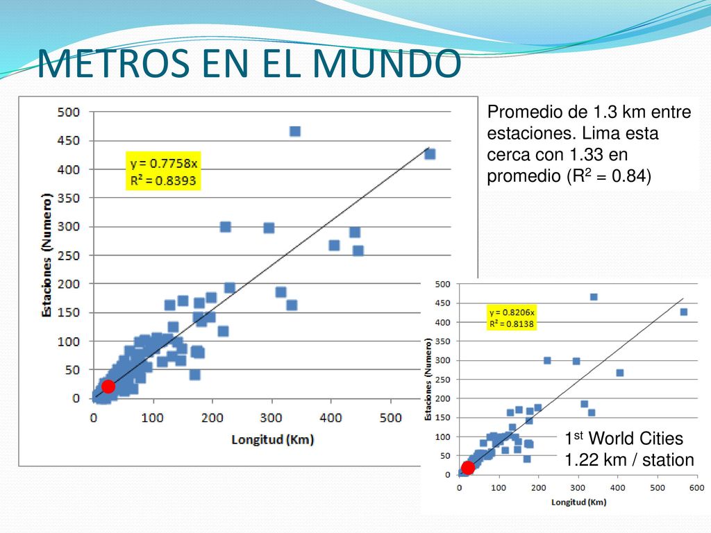 METROS EN EL MUNDO Promedio de 1.3 km entre estaciones. Lima esta cerca con 1.33 en promedio (R2 = 0.84)