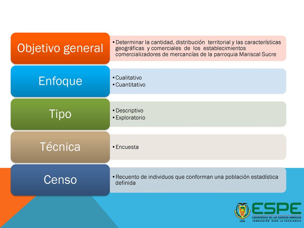 Objetivo general Enfoque Tipo Técnica Censo