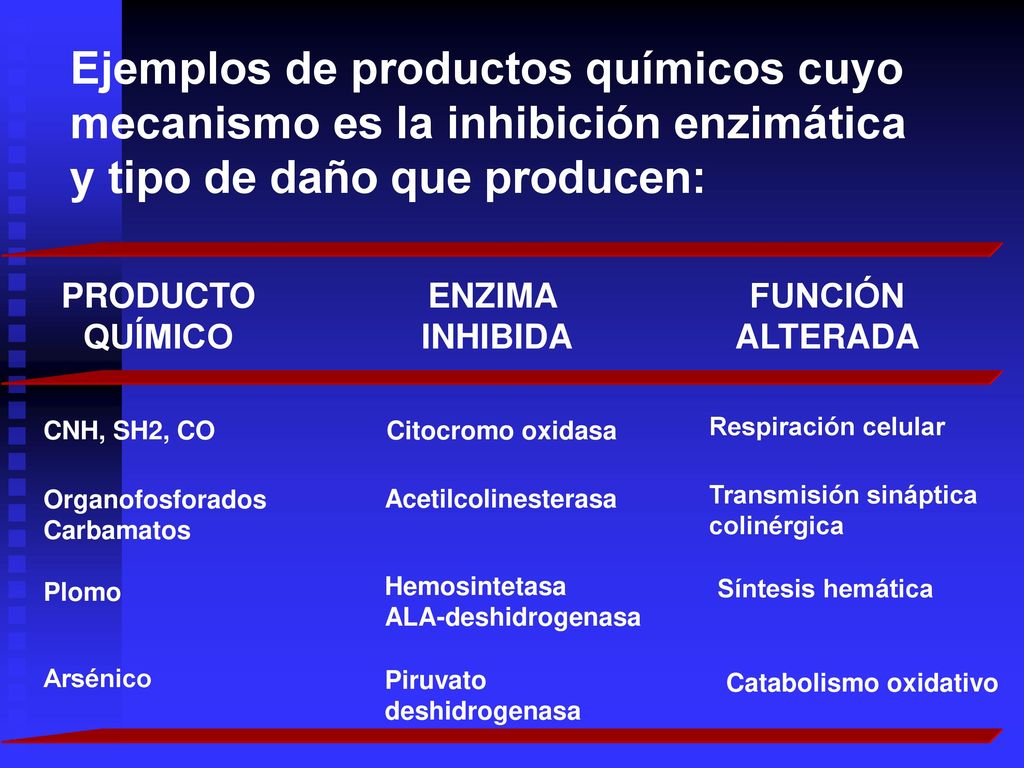 Ejemplos de productos químicos cuyo