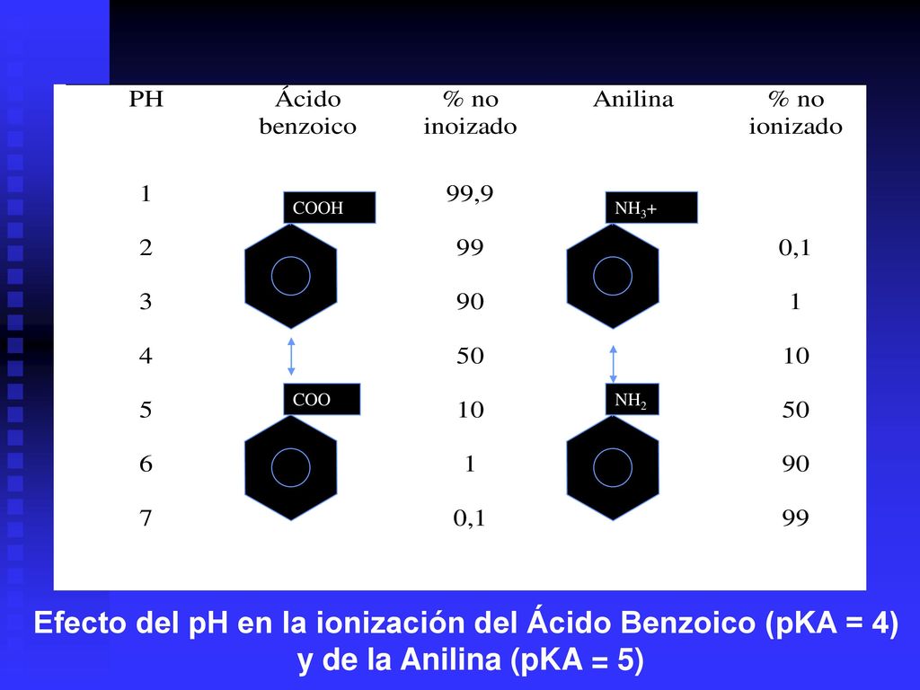 Efecto del pH en la ionización del Ácido Benzoico (pKA = 4)