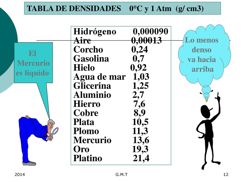 Hidrógeno 0, Aire 0,00013 Corcho 0,24 Gasolina 0,7 Hielo 0,92