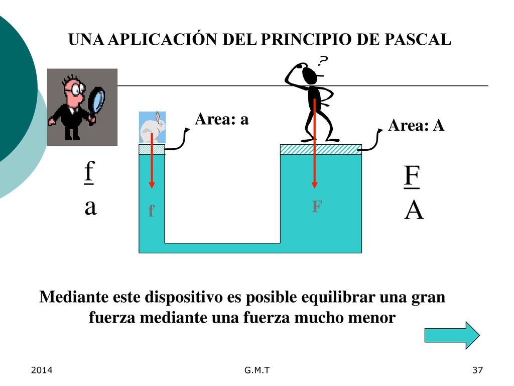 f F a A UNA APLICACIÓN DEL PRINCIPIO DE PASCAL Area: a Area: A F f