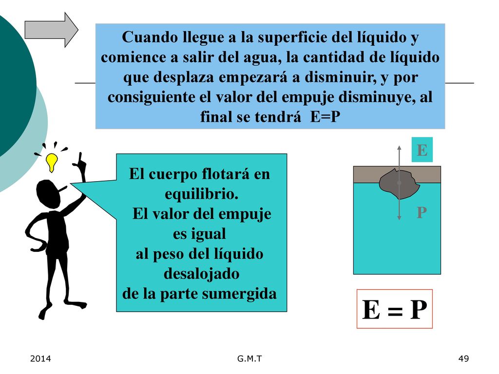 Cuando llegue a la superficie del líquido y comience a salir del agua, la cantidad de líquido que desplaza empezará a disminuir, y por consiguiente el valor del empuje disminuye, al final se tendrá E=P