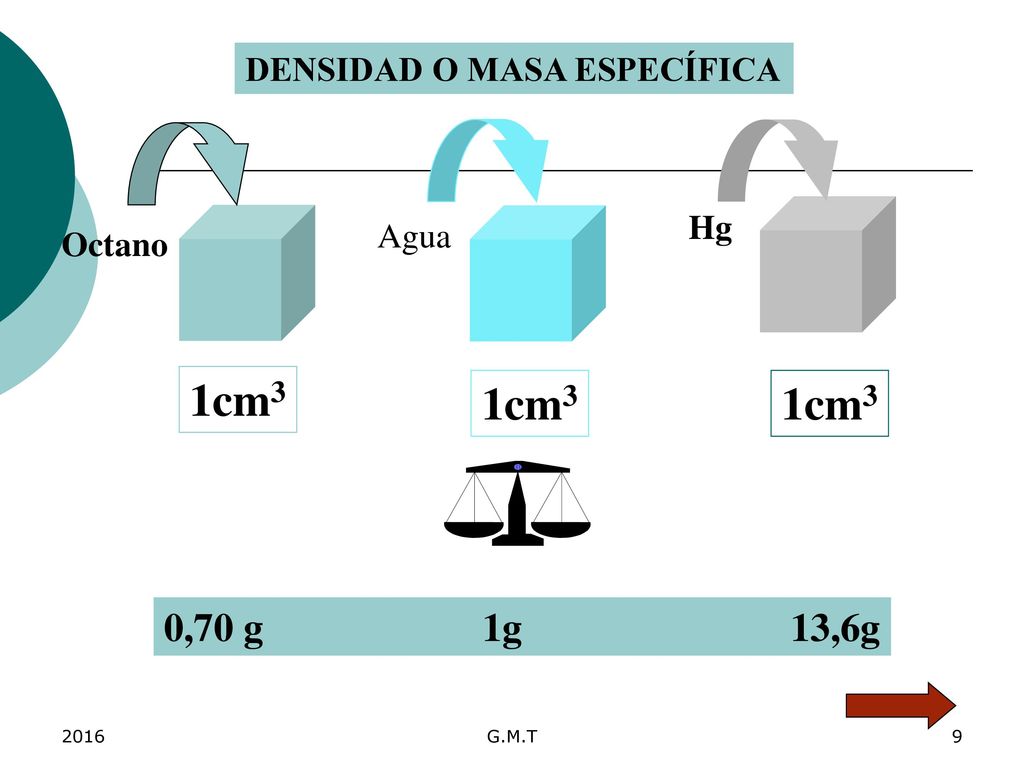 1cm3 1cm3 1cm3 0,70 g 1g 13,6g DENSIDAD O MASA ESPECÍFICA Hg Agua