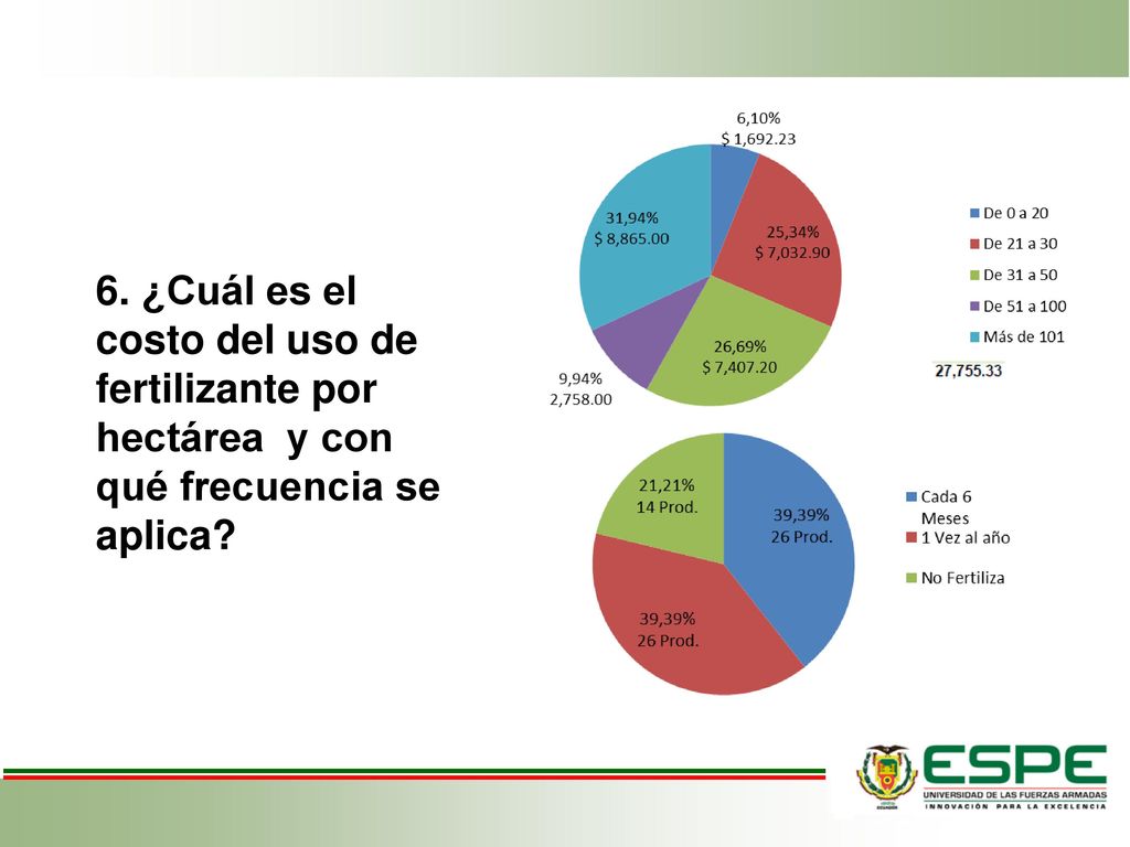 6. ¿Cuál es el costo del uso de fertilizante por hectárea y con qué frecuencia se aplica