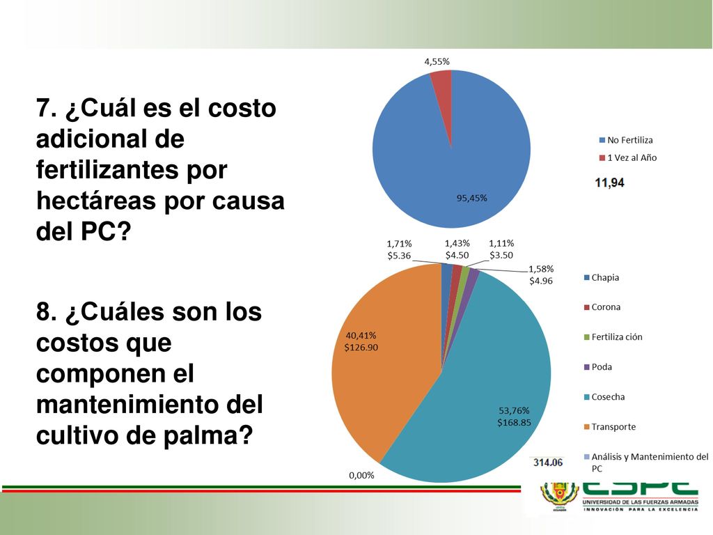 7. ¿Cuál es el costo adicional de fertilizantes por hectáreas por causa del PC
