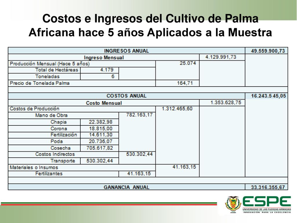 Costos e Ingresos del Cultivo de Palma Africana hace 5 años Aplicados a la Muestra