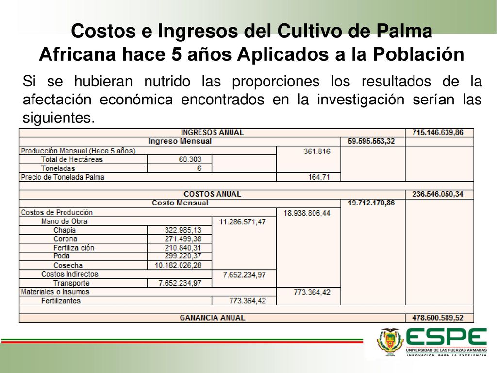 Costos e Ingresos del Cultivo de Palma Africana hace 5 años Aplicados a la Población