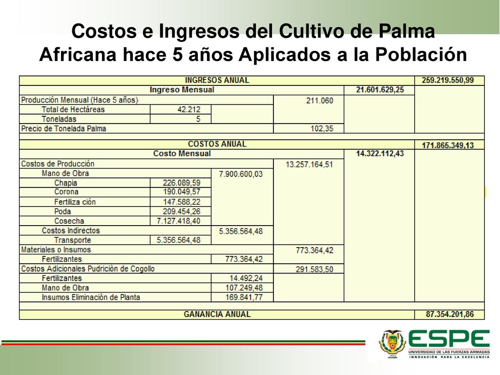Costos e Ingresos del Cultivo de Palma Africana hace 5 años Aplicados a la Población