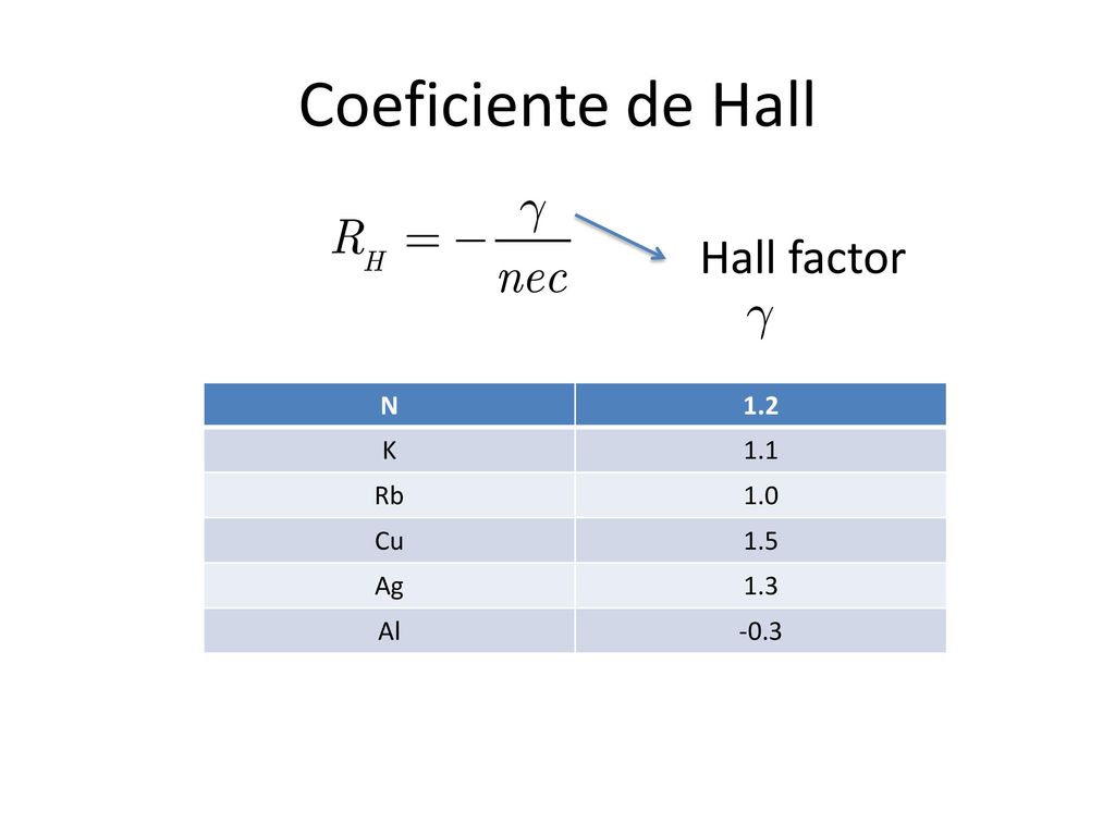 Coeficiente de Hall Hall factor N 1.2 K 1.1 Rb 1.0 Cu 1.5 Ag 1.3 Al