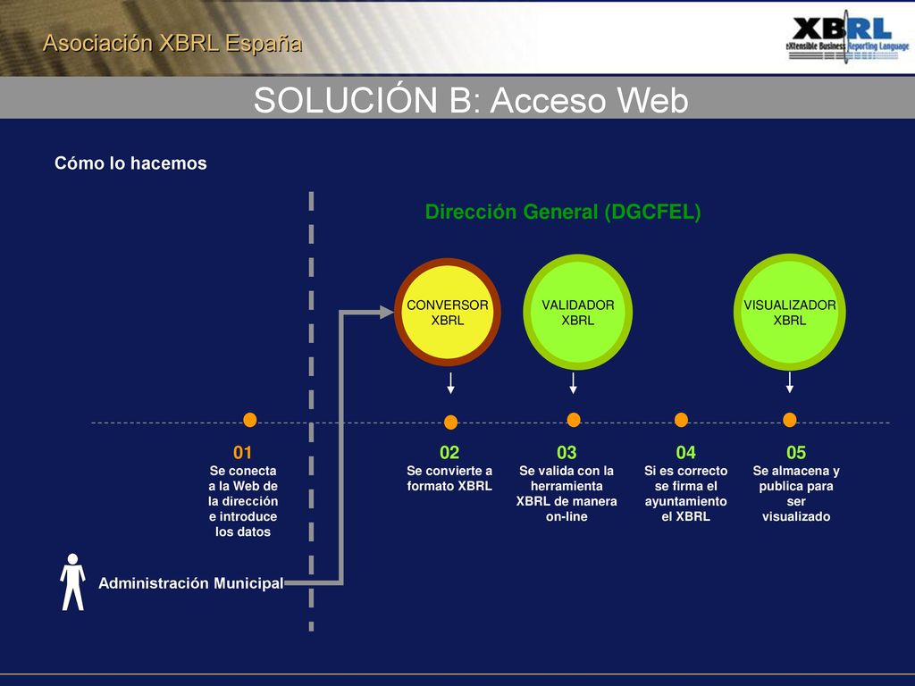 SOLUCIÓN B: Acceso Web Dirección General (DGCFEL) Cómo lo hacemos 01