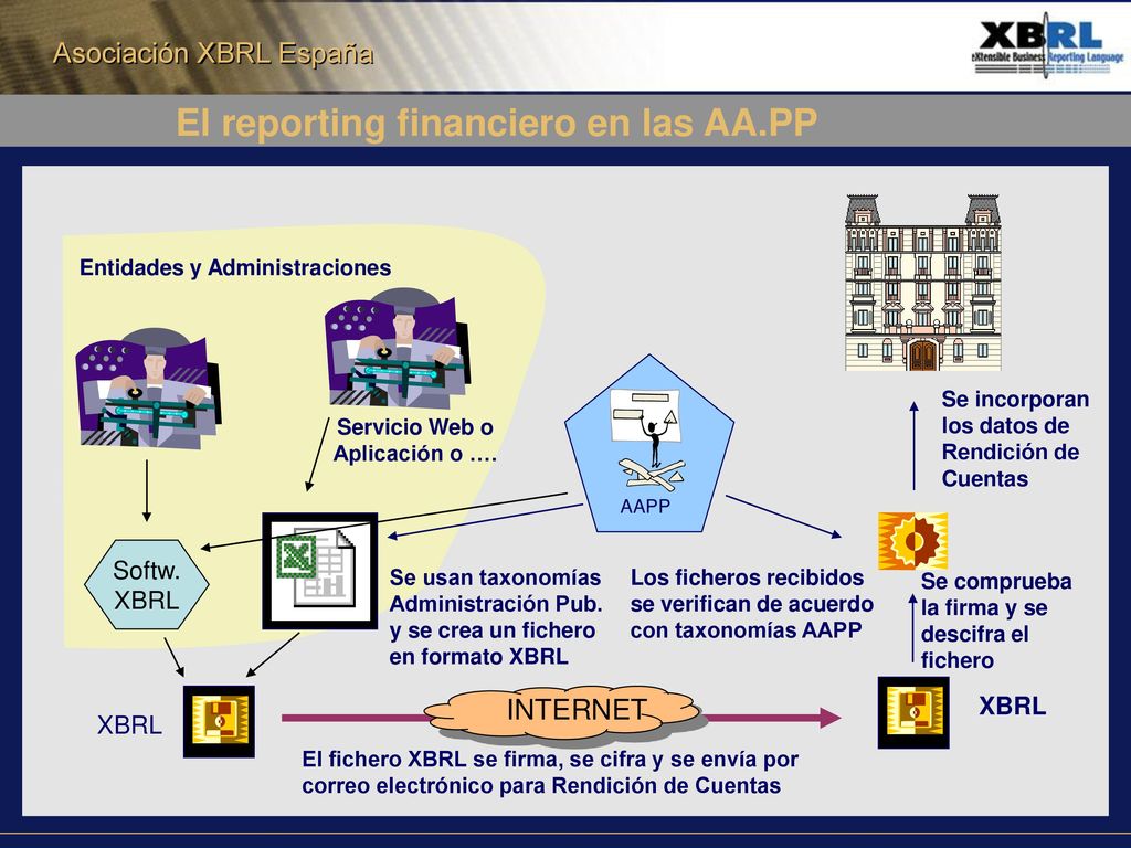 El reporting financiero en las AA.PP Servicio Web o Aplicación o ….