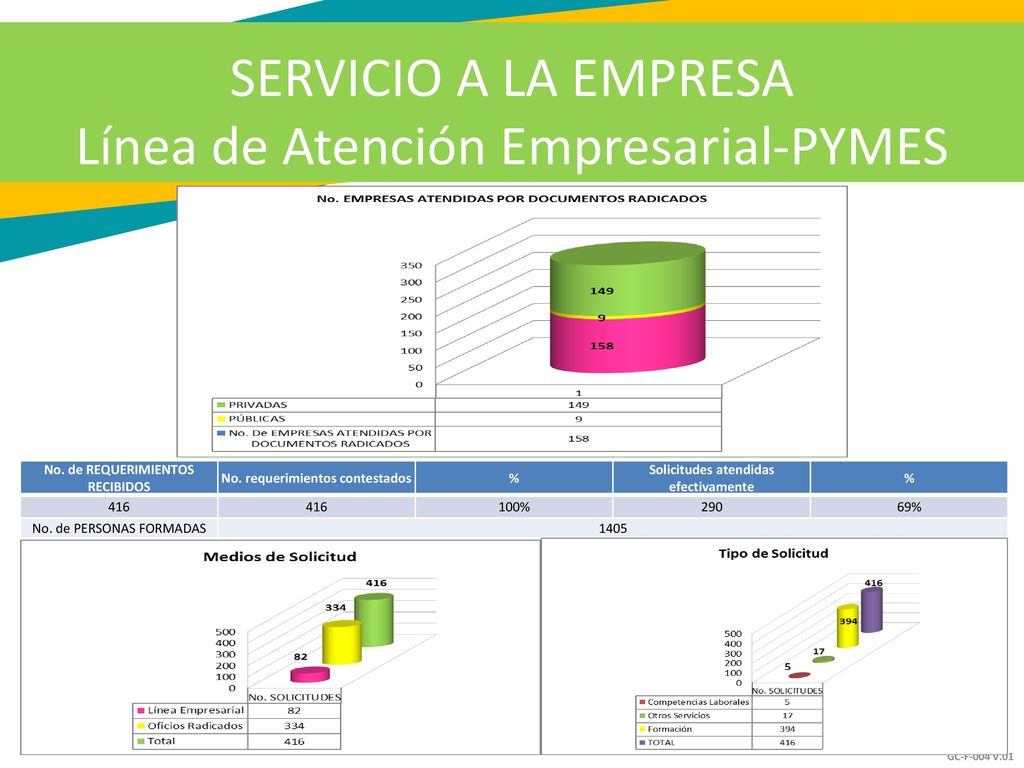 SERVICIO A LA EMPRESA Línea de Atención Empresarial-PYMES Y CRM