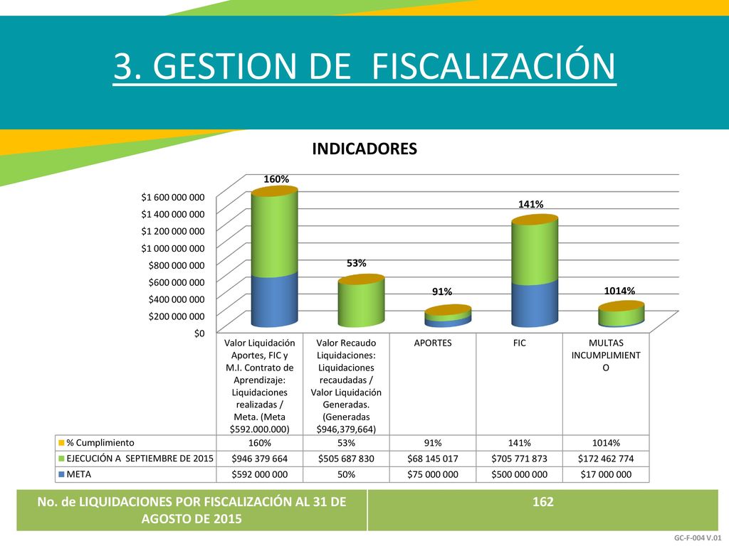 No. de LIQUIDACIONES POR FISCALIZACIÓN AL 31 DE AGOSTO DE 2015