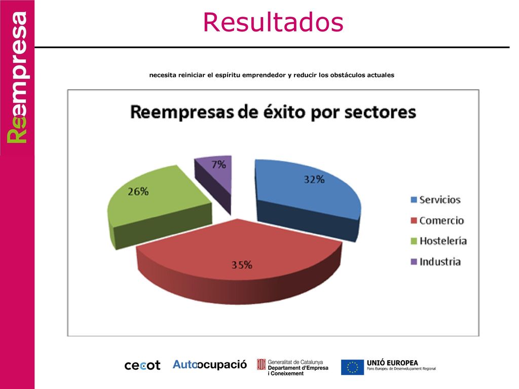 Resultados necesita reiniciar el espíritu emprendedor y reducir los obstáculos actuales