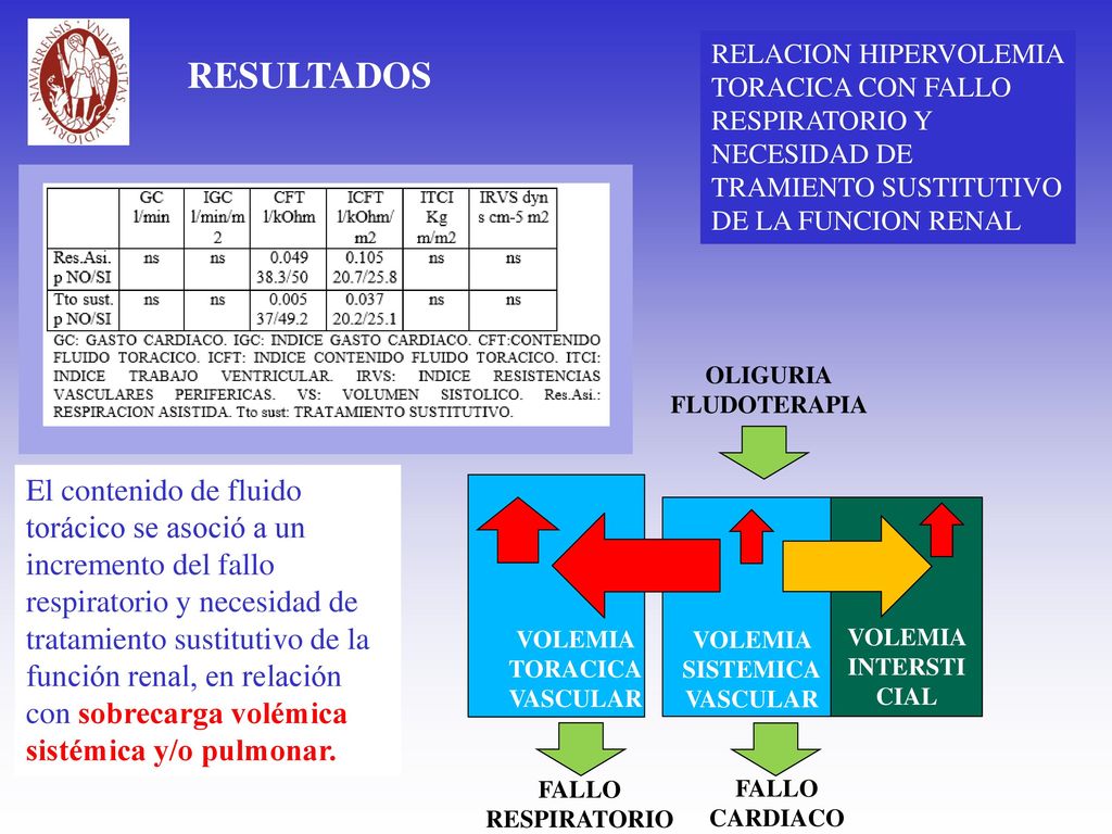 RELACION HIPERVOLEMIA TORACICA CON FALLO RESPIRATORIO Y NECESIDAD DE TRAMIENTO SUSTITUTIVO DE LA FUNCION RENAL