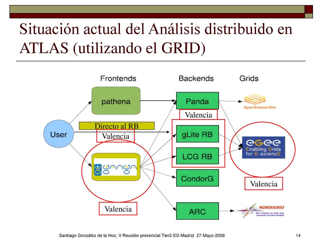 Situación actual del Análisis distribuido en ATLAS (utilizando el GRID)