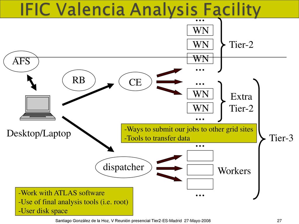 … WN Tier-2 AFS RB CE ExtraTier-2 Desktop/Laptop Tier-3 dispatcher