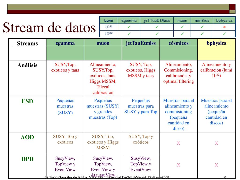 Stream de datos Streams Análisis ESD AOD DPD egamma muon jetTauEtmiss