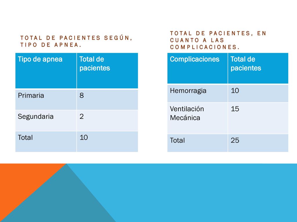Tipo de apnea Total de pacientes Primaria 8 Segundaria 2 Total 10