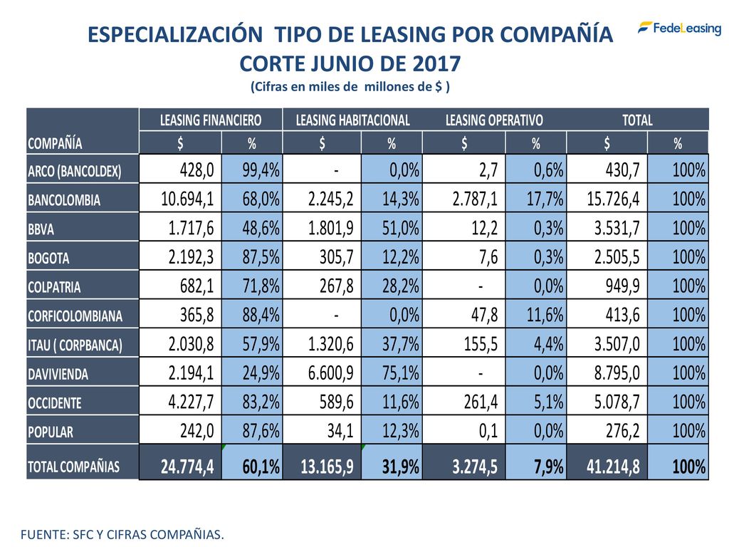 ESPECIALIZACIÓN TIPO DE LEASING POR COMPAÑÍA CORTE JUNIO DE 2017