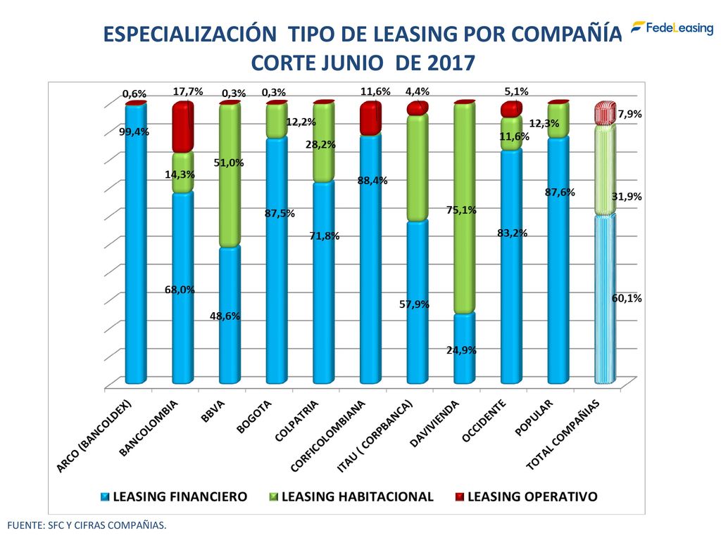 ESPECIALIZACIÓN TIPO DE LEASING POR COMPAÑÍA