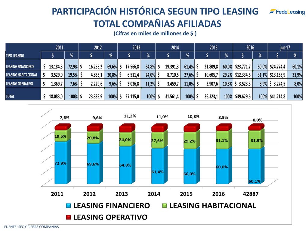 PARTICIPACIÓN HISTÓRICA SEGUN TIPO LEASING TOTAL COMPAÑIAS AFILIADAS