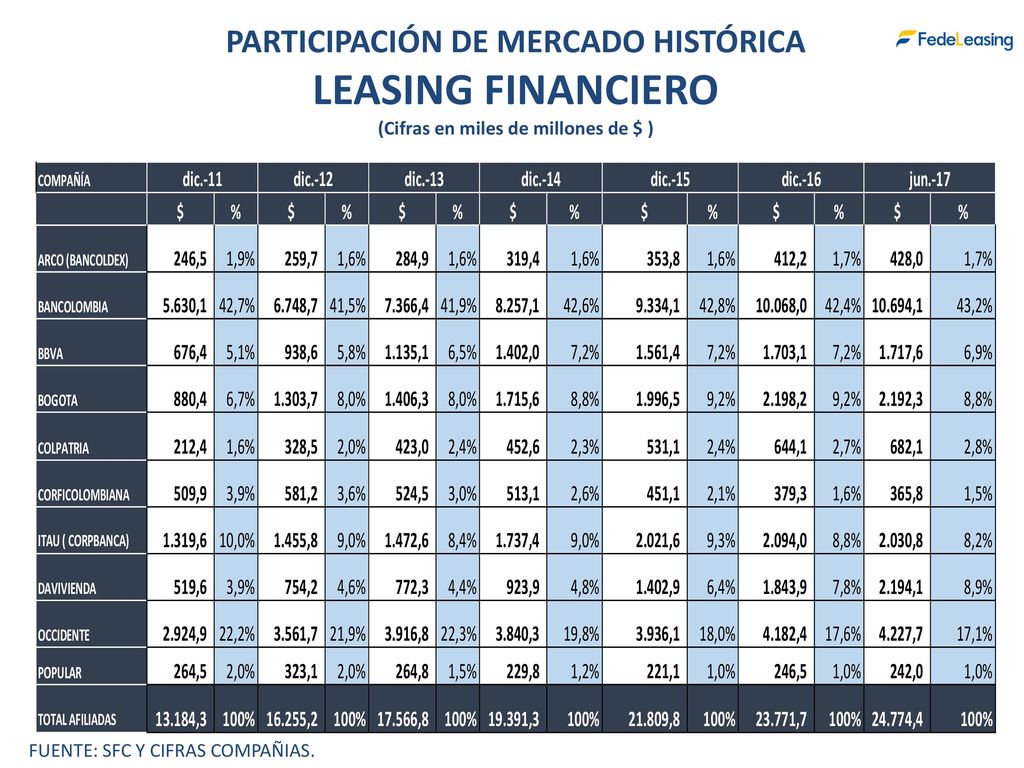 PARTICIPACIÓN DE MERCADO HISTÓRICA (Cifras en miles de millones de $ )