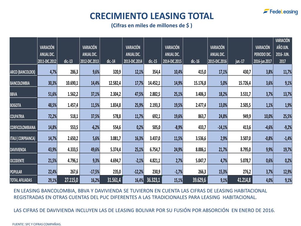 CRECIMIENTO LEASING TOTAL (Cifras en miles de millones de $ )