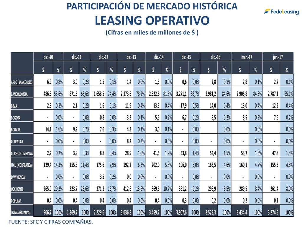 PARTICIPACIÓN DE MERCADO HISTÓRICA (Cifras en miles de millones de $ )