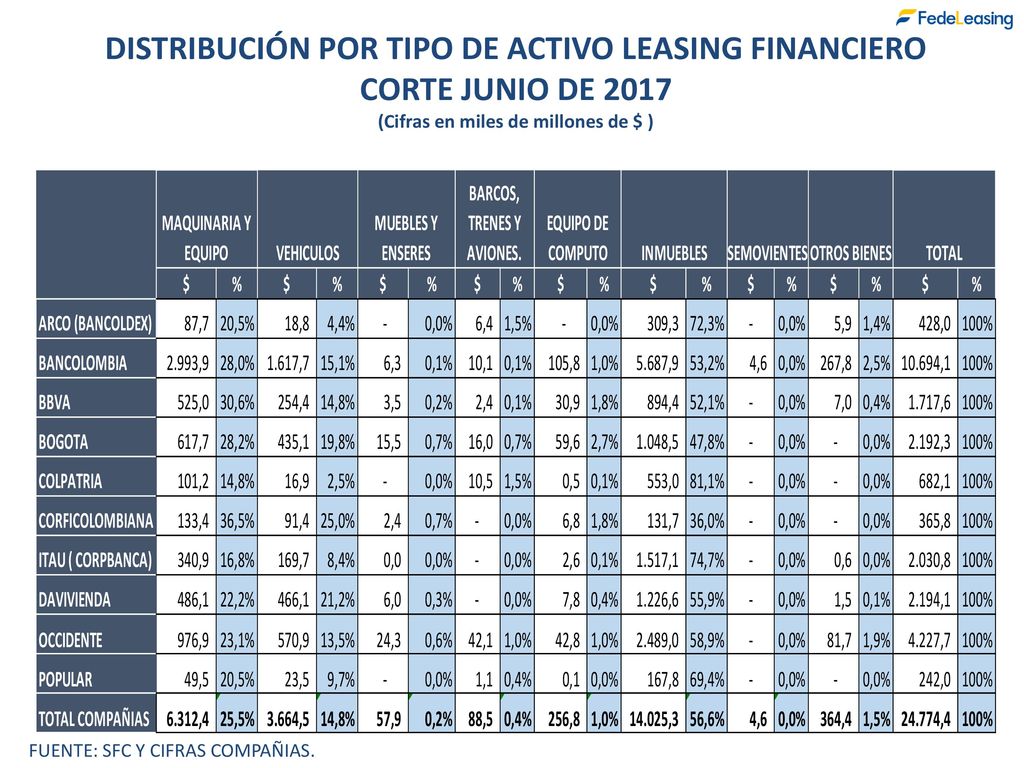 DISTRIBUCIÓN POR TIPO DE ACTIVO LEASING FINANCIERO CORTE JUNIO DE 2017