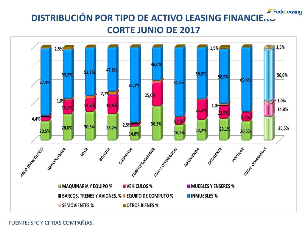DISTRIBUCIÓN POR TIPO DE ACTIVO LEASING FINANCIERO