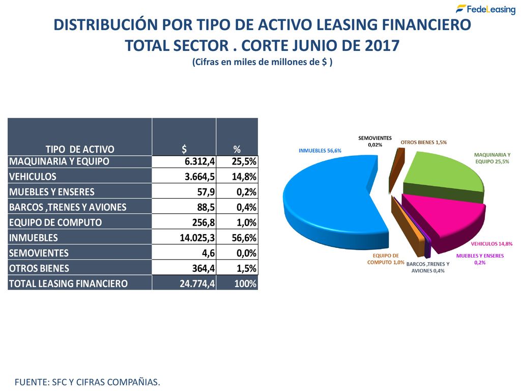 DISTRIBUCIÓN POR TIPO DE ACTIVO LEASING FINANCIERO
