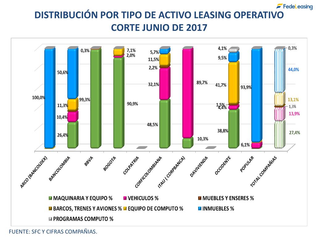 DISTRIBUCIÓN POR TIPO DE ACTIVO LEASING OPERATIVO