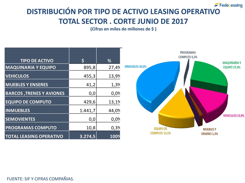 DISTRIBUCIÓN POR TIPO DE ACTIVO LEASING OPERATIVO