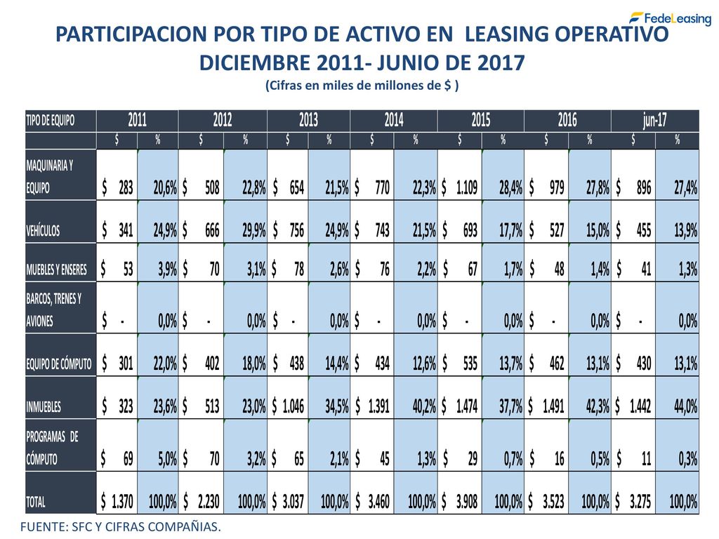 PARTICIPACION POR TIPO DE ACTIVO EN LEASING OPERATIVO