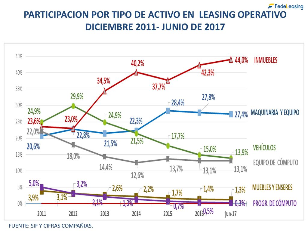 PARTICIPACION POR TIPO DE ACTIVO EN LEASING OPERATIVO