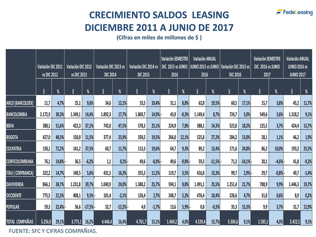 CRECIMIENTO SALDOS LEASING (Cifras en miles de millones de $ )