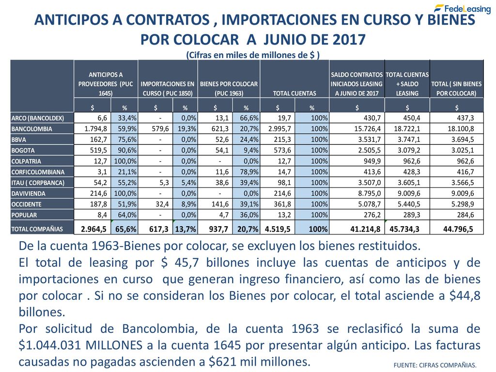ANTICIPOS A CONTRATOS , IMPORTACIONES EN CURSO Y BIENES POR COLOCAR A JUNIO DE 2017 (Cifras en miles de millones de $ )