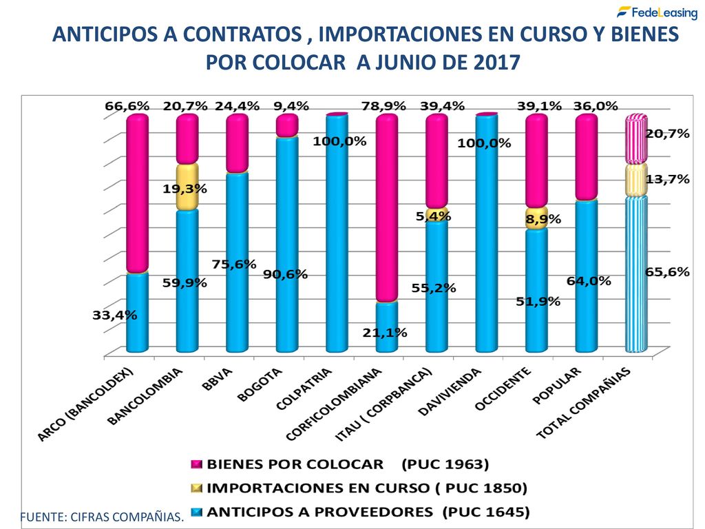 ANTICIPOS A CONTRATOS , IMPORTACIONES EN CURSO Y BIENES POR COLOCAR A JUNIO DE 2017