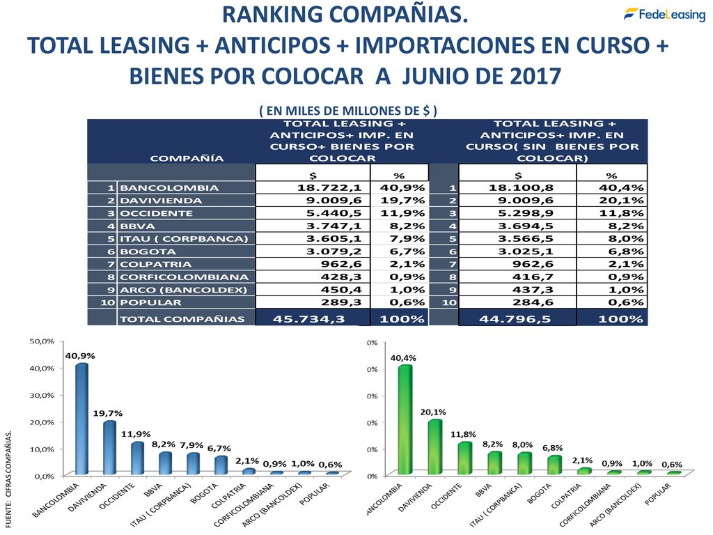 RANKING COMPAÑIAS. TOTAL LEASING + ANTICIPOS + IMPORTACIONES EN CURSO + BIENES POR COLOCAR A JUNIO DE 2017 ( EN MILES DE MILLONES DE $ )
