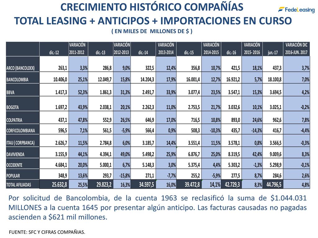 CRECIMIENTO HISTÓRICO COMPAÑÍAS TOTAL LEASING + ANTICIPOS + IMPORTACIONES EN CURSO ( EN MILES DE MILLONES DE $ )